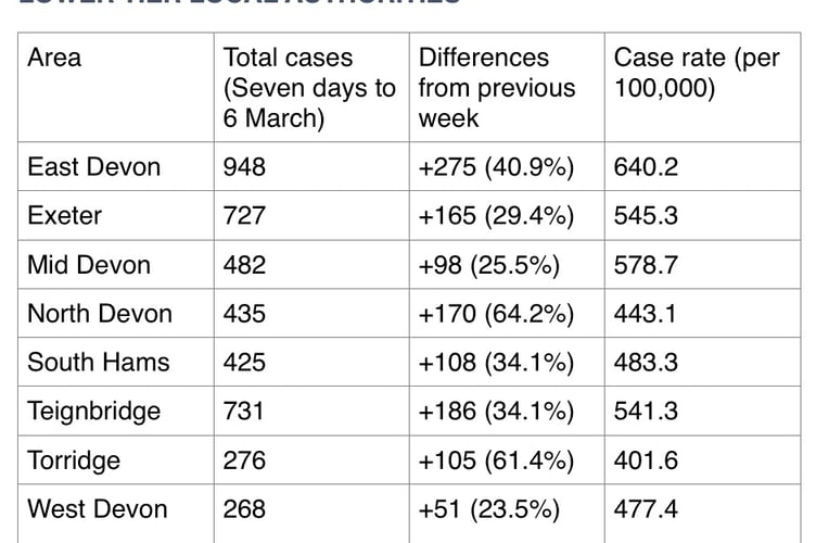 Covid figures for week March 13 Devon