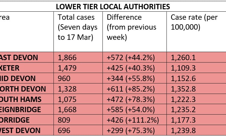 Latest covid figures by authority