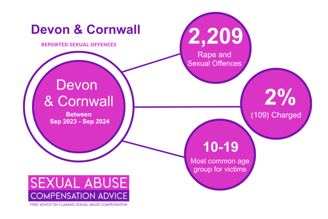 2,200 sexual offences logged, but few charges brought