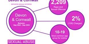 2,200 sexual offences logged, but few charges brought