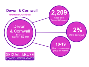 2,200 sexual offences logged, but few charges brought