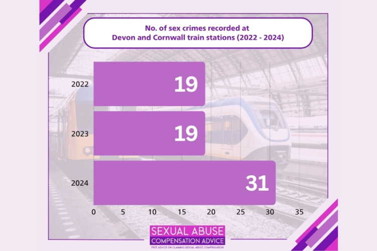 Crime on the transport network hit a record high last year, with almost 80,000 offences recorded by the BTP in 2023/24.