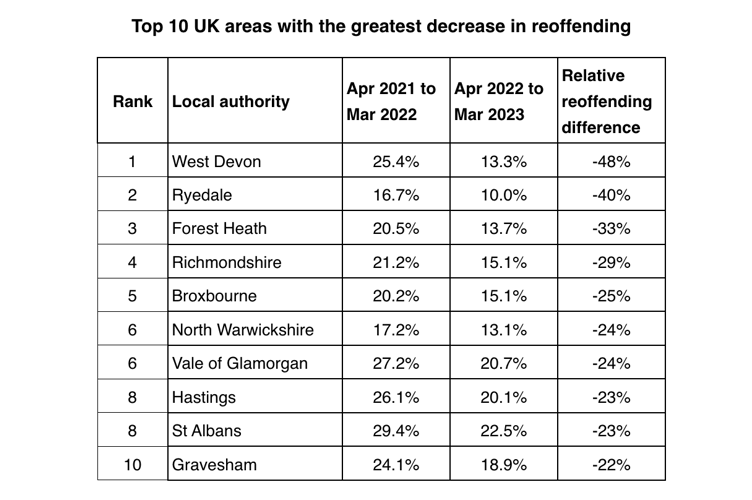 Top 10 UK areas with the greatest decrease in reoffending according to Get Licensed.