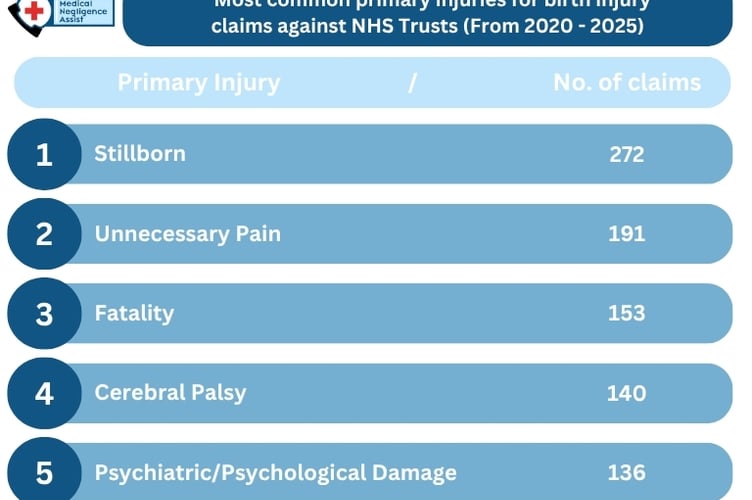 NHS Trusts Top Primary Birth Injuries.jpg